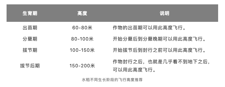 最佳飞行高度